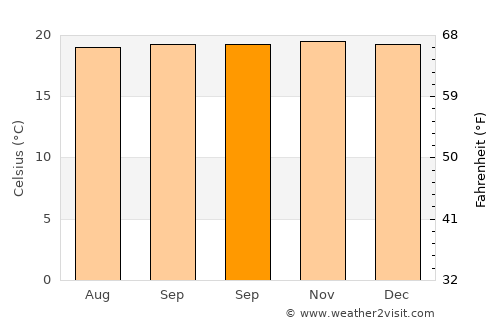 Basak average temperature in September