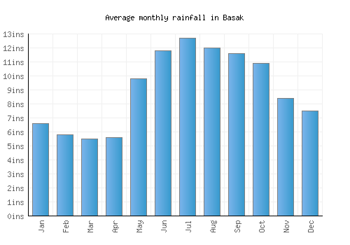 Basak monthly rainfall chart (inches)