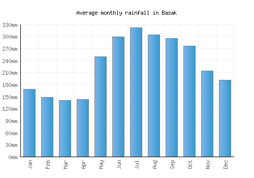 Basak monthly rainfall chart (mm)