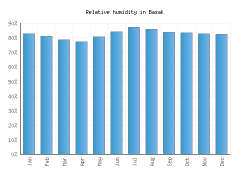 Basak relative humidity averages