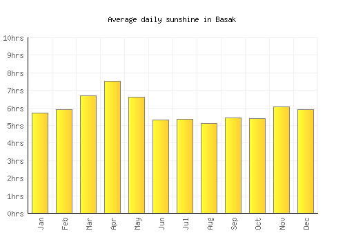 Basak average daily sunshine chart