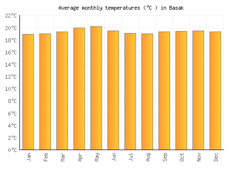 Basak average temperature chart (Celsius)
