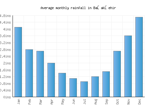 Başakşehir monthly rainfall chart (inches)