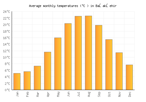 Başakşehir average temperature chart (Celsius)