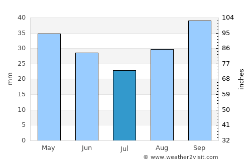 Başakşehir average rain in July
