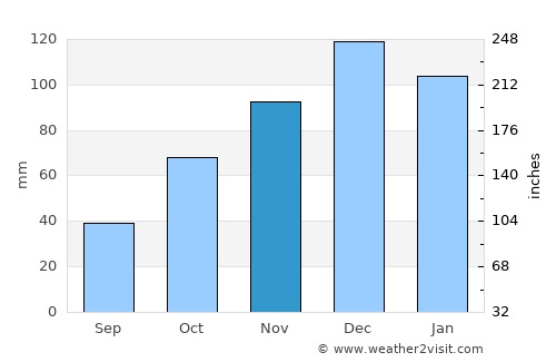 Başakşehir average rain in November