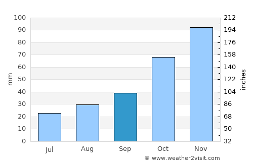 Başakşehir average rain in September