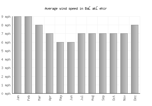 Başakşehir average winspeed by month (mph)