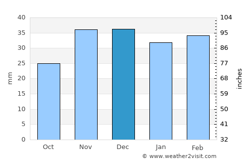 Basarabeasca average rain in December