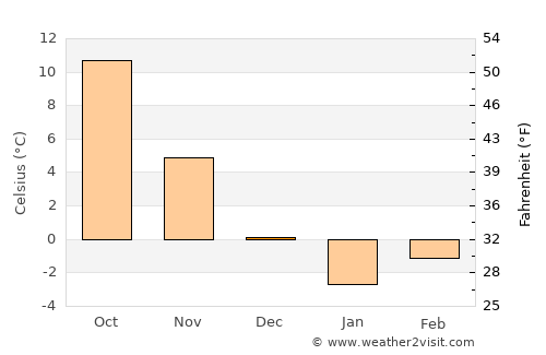 Basarabeasca average temperature in December