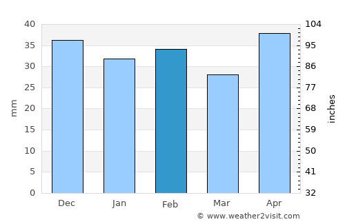 Basarabeasca average rain in February