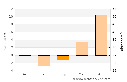 Basarabeasca average temperature in February