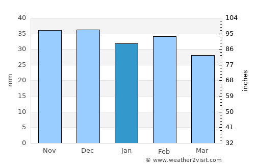 Basarabeasca average rain in January