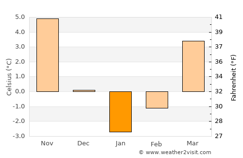 Basarabeasca average temperature in January