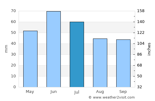 Basarabeasca average rain in July