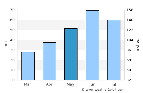 Basarabeasca average rain in May