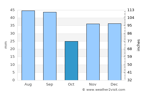 Basarabeasca average rain in October