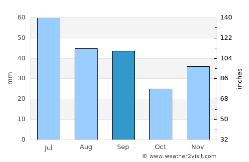 Basarabeasca average rain in September