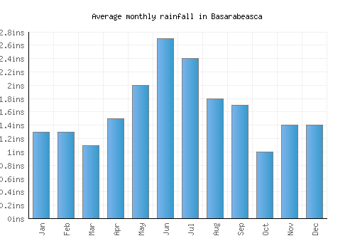 Basarabeasca monthly rainfall chart (inches)