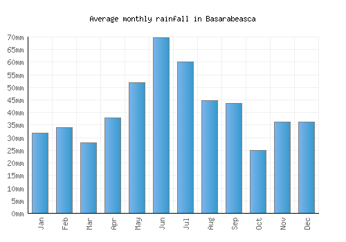 Basarabeasca monthly rainfall chart (mm)