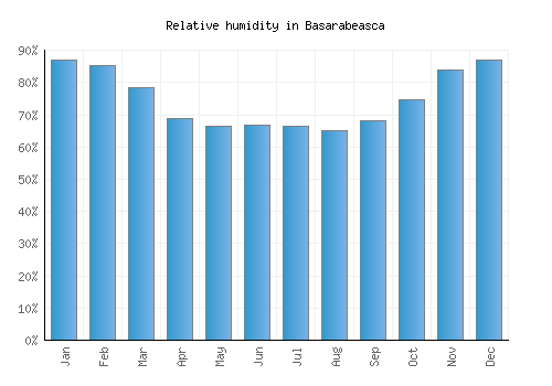 Basarabeasca relative humidity averages