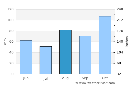 Basauri average rain in August