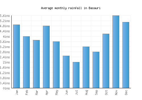 Basauri monthly rainfall chart (inches)