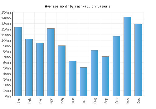 Basauri monthly rainfall chart (mm)