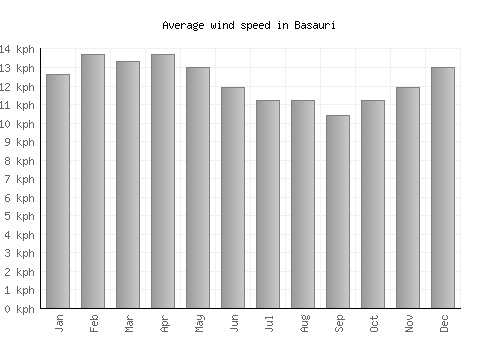 Basauri average winspeed by month (km/h)