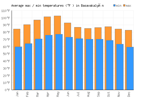 Basavakalyān average minimum / maximum temperatures (Fahrenheit)