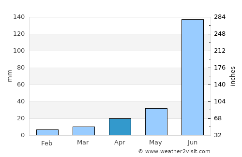 Basavakalyān average rain in April