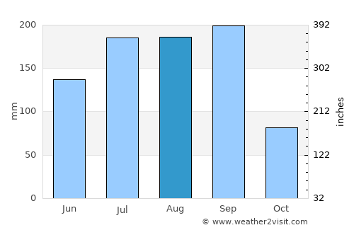 Basavakalyān average rain in August
