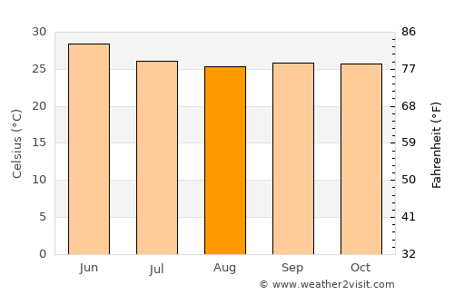 Basavakalyān average temperature in August