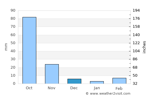 Basavakalyān average rain in December