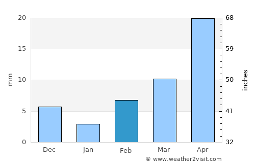 Basavakalyān average rain in February