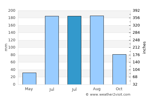 Basavakalyān average rain in July