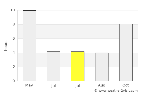 Basavakalyān average rain in July