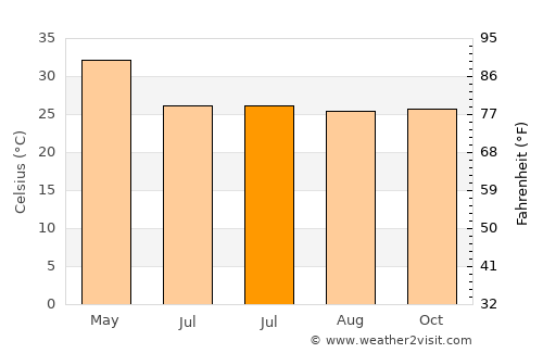 Basavakalyān average temperature in July