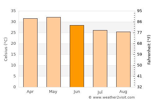 Basavakalyān average temperature in June