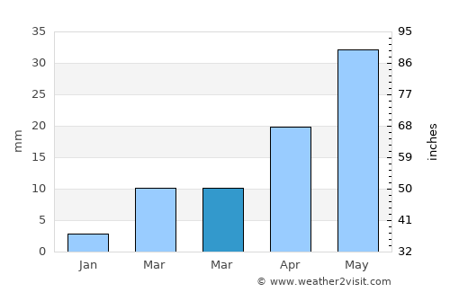 Basavakalyān average rain in March