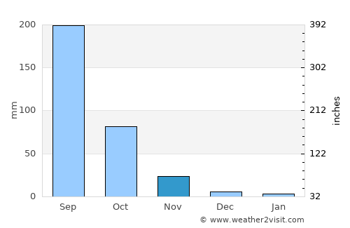 Basavakalyān average rain in November