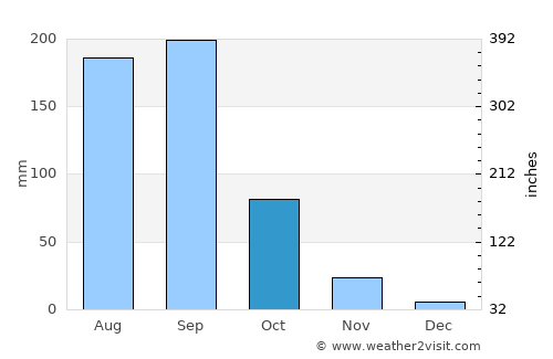 Basavakalyān average rain in October