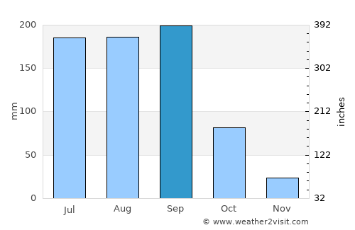 Basavakalyān average rain in September