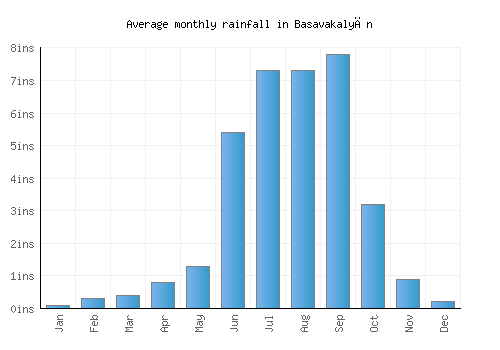 Basavakalyān monthly rainfall chart (inches)