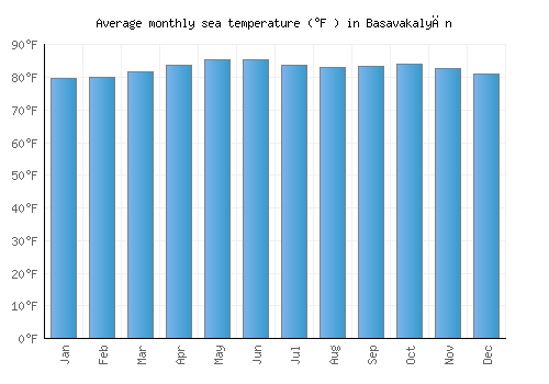 Basavakalyān average sea temperature chart (Fahrenheit)