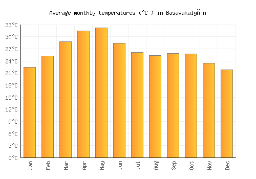 Basavakalyān average temperature chart (Celsius)