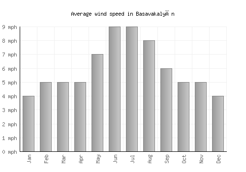Basavakalyān average winspeed by month (mph)