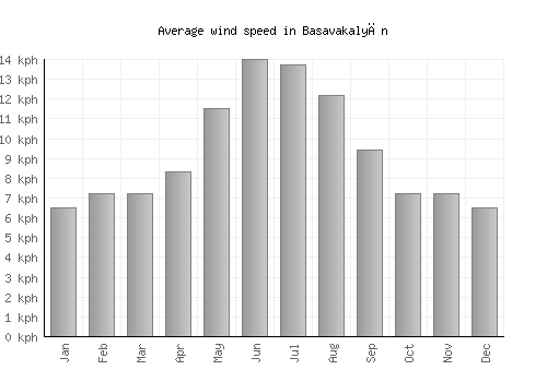 Basavakalyān average winspeed by month (km/h)