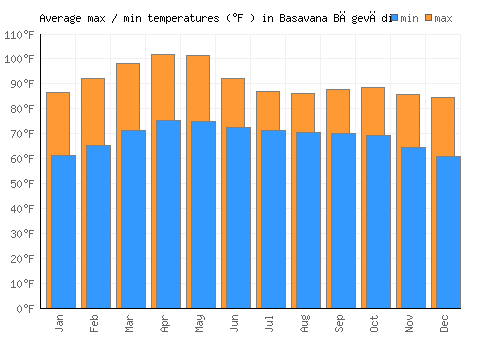 Basavana Bāgevādi average minimum / maximum temperatures (Fahrenheit)