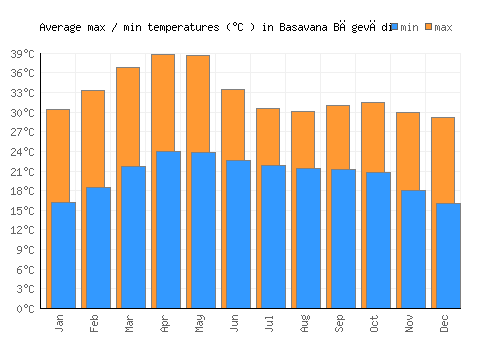 Basavana Bāgevādi average minimum / maximum temperatures (Celsius)